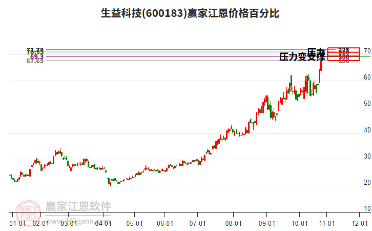 600183生益科技江恩價(jià)格百分比工具 600183生益科技江恩價(jià)格百分比工具