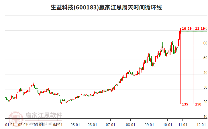 600183生益科技江恩周天時(shí)間循環(huán)線工具 600183生益科技江恩周天時(shí)間循環(huán)線工具