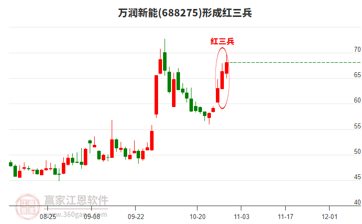 萬(wàn)潤(rùn)新能形成頂部紅三兵形態(tài) 萬(wàn)潤(rùn)新能形成頂部紅三兵形態(tài)
