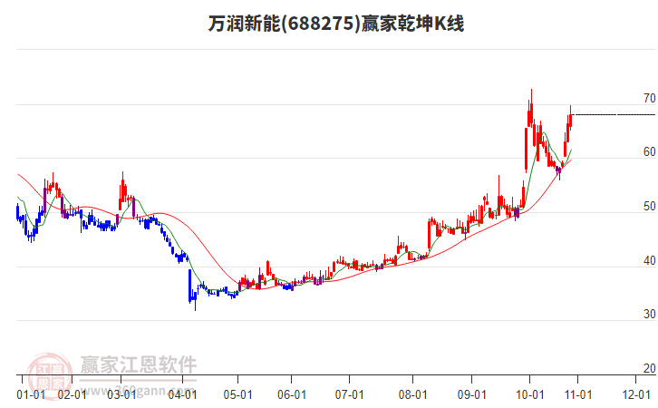 688275萬(wàn)潤(rùn)新能贏家乾坤K線工具 688275萬(wàn)潤(rùn)新能贏家乾坤K線工具