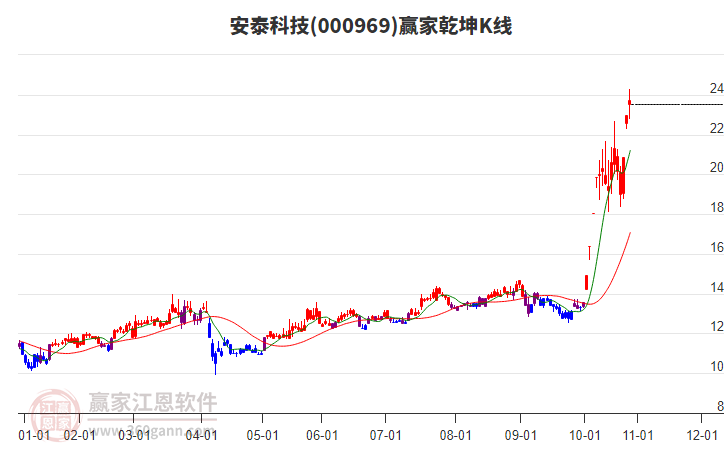 000969安泰科技贏家乾坤K線工具 000969安泰科技贏家乾坤K線工具