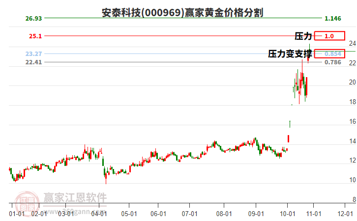 000969安泰科技黃金價(jià)格分割工具 000969安泰科技黃金價(jià)格分割工具