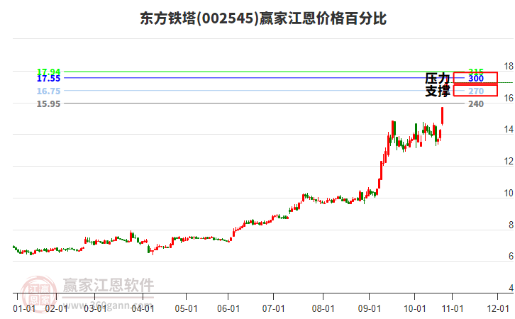 002545東方鐵塔江恩價(jià)格百分比工具