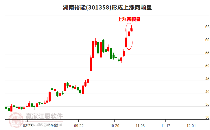 湖南裕能(301358)構(gòu)成上漲兩顆星形態(tài) 湖南裕能(301358)形成上漲兩顆星形態(tài)