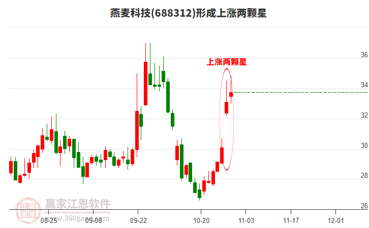 燕麥科技形成上漲兩顆星形態(tài)