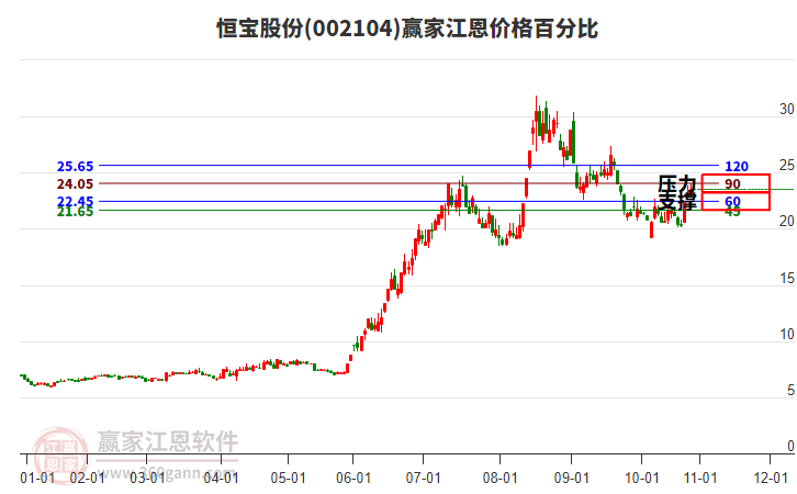 002104恒寶股份江恩價格百分比工具 002104恒寶股份江恩價格百分比工具
