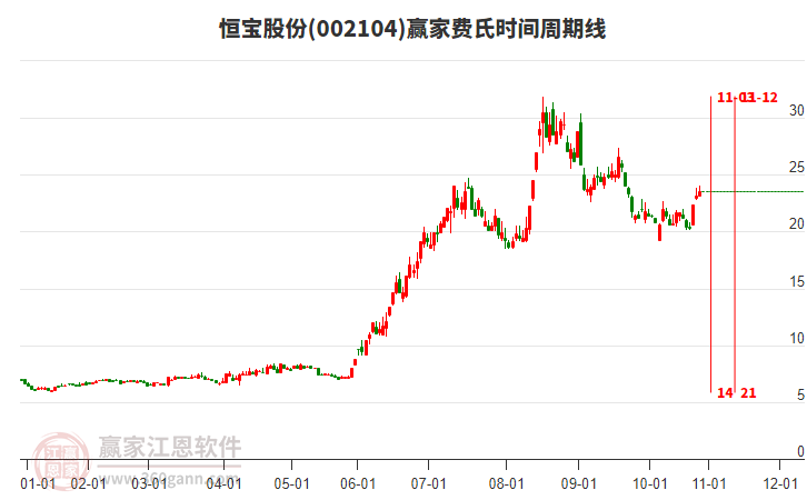 002104恒寶股份費氏時間周期線工具 002104恒寶股份費氏時間周期線工具