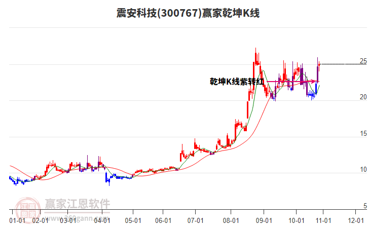 300767震安科技贏家乾坤K線工具
