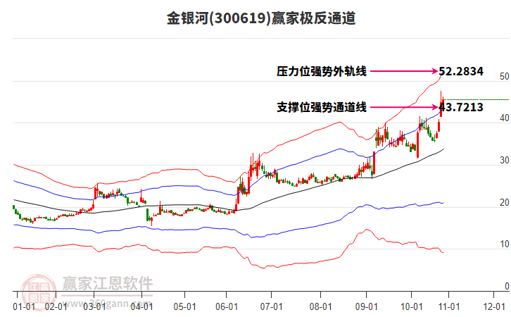 300619金銀河贏家極反通道工具 300619金銀河贏家極反通道工具