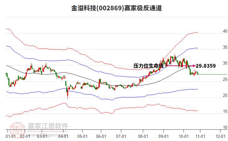 002869金溢科技贏家極反通道工具 002869金溢科技贏家極反通道工具