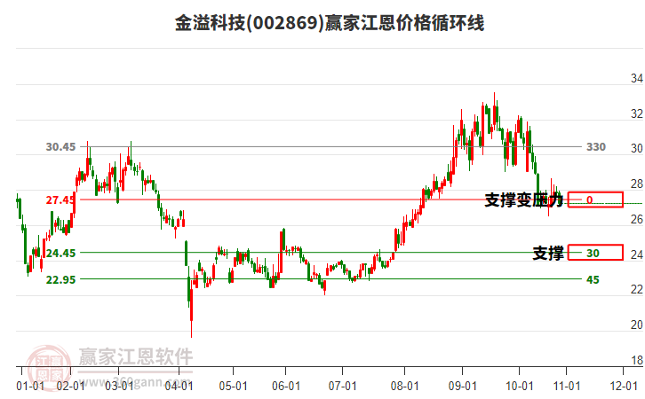 002869金溢科技江恩價格循環(huán)線工具 002869金溢科技江恩價格循環(huán)線工具