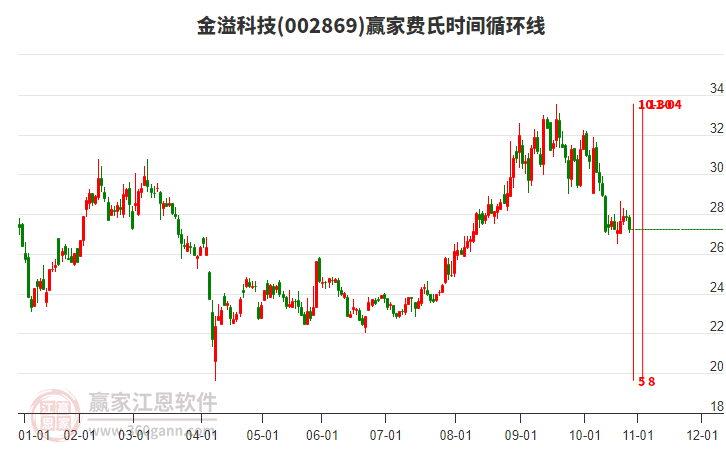 002869金溢科技費氏時間循環(huán)線工具 002869金溢科技費氏時間循環(huán)線工具