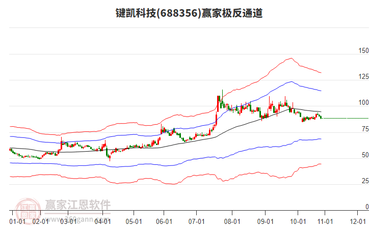 688356鍵凱科技贏家極反通道工具
