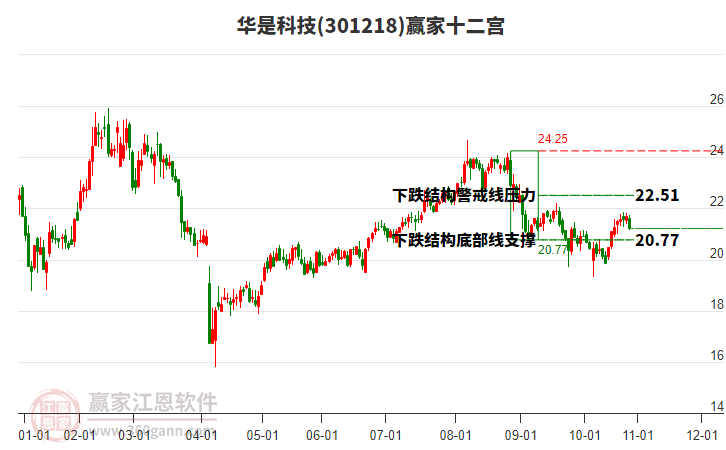301218華是科技贏家十二宮工具 301218華是科技贏家十二宮工具