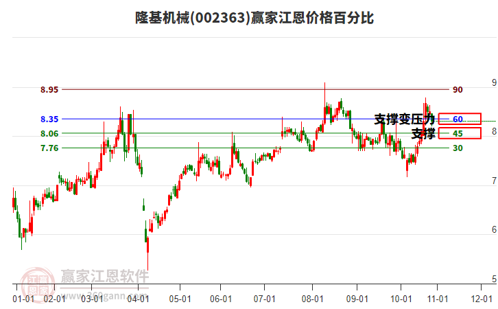 002363隆基機(jī)械江恩價(jià)格百分比工具
