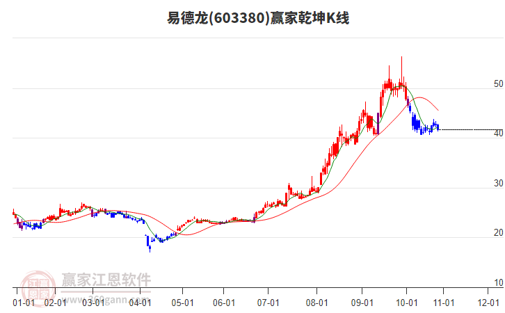 603380易德龍贏家乾坤K線工具