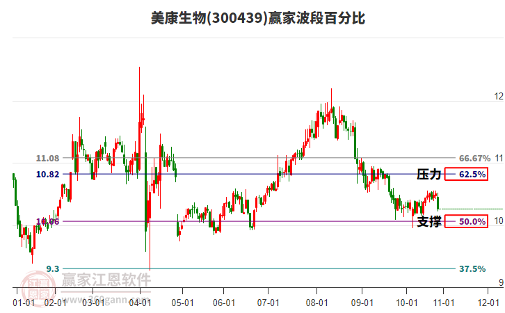 300439美康生物波段百分比工具