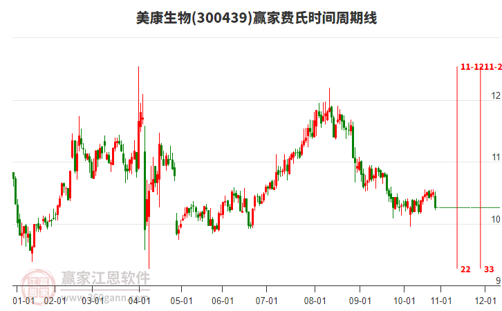 300439美康生物費氏時間周期線工具