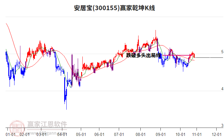 300155安居寶贏家乾坤K線工具