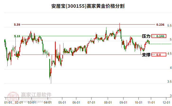 300155安居寶黃金價格分割工具