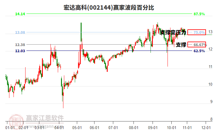 002144宏達高科波段百分比工具 002144宏達高科波段百分比工具