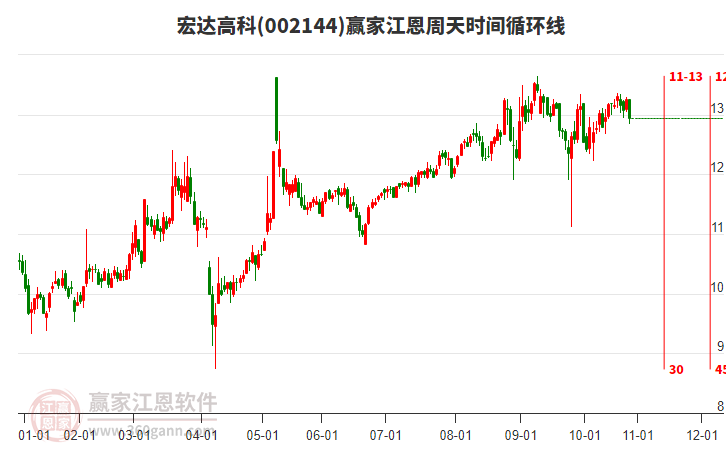 002144宏達高科江恩周天時間循環(huán)線工具 002144宏達高科江恩周天時間循環(huán)線工具