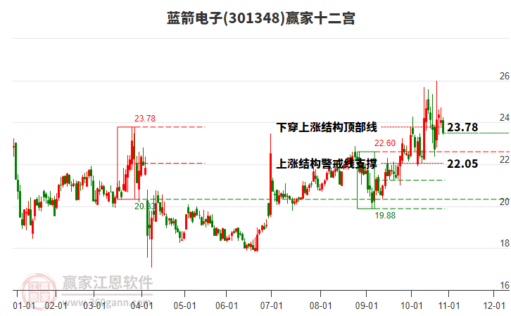 301348藍箭電子贏家十二宮工具 301348藍箭電子贏家十二宮工具
