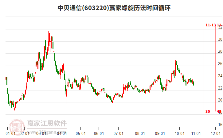 603220中貝通信螺旋歷法時(shí)間循環(huán)工具