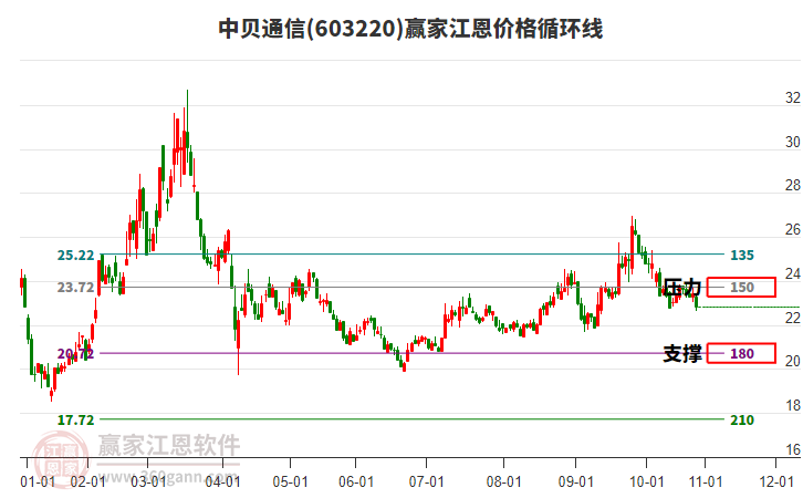 603220中貝通信江恩價(jià)格循環(huán)線工具