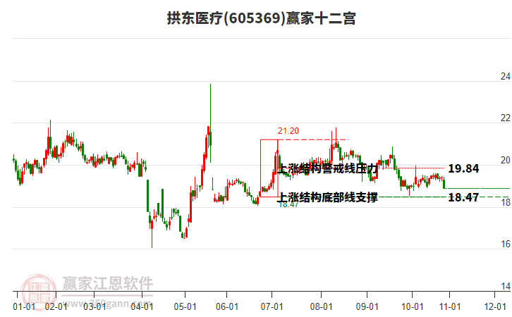 605369拱東醫(yī)療贏家十二宮工具