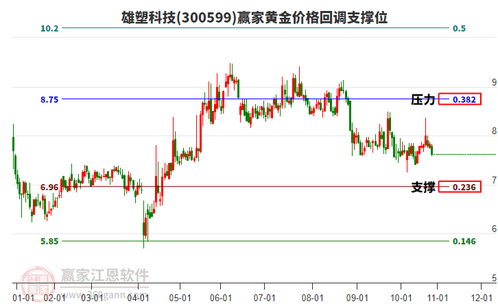 300599雄塑科技黃金價格回調(diào)支撐位工具 300599雄塑科技黃金價格回調(diào)支撐位工具