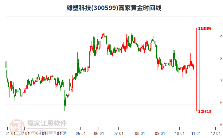 300599雄塑科技黃金時間周期線工具 300599雄塑科技黃金時間周期線工具