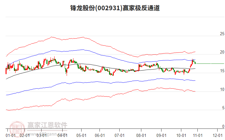 002931鋒龍股份贏家極反通道工具 002931鋒龍股份贏家極反通道工具