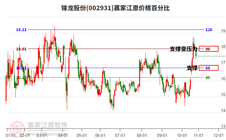 002931鋒龍股份江恩價(jià)格百分比工具 002931鋒龍股份江恩價(jià)格百分比工具