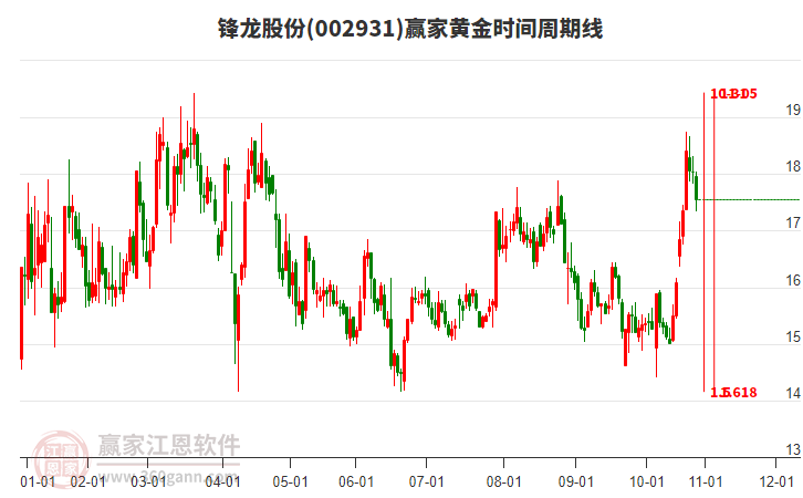 002931鋒龍股份黃金時(shí)間周期線工具 002931鋒龍股份黃金時(shí)間周期線工具