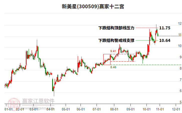 300509新美星贏家十二宮工具