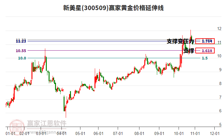 300509新美星黃金價(jià)格延伸線工具