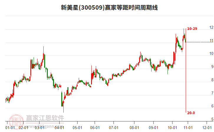 300509新美星等距時(shí)間周期線工具