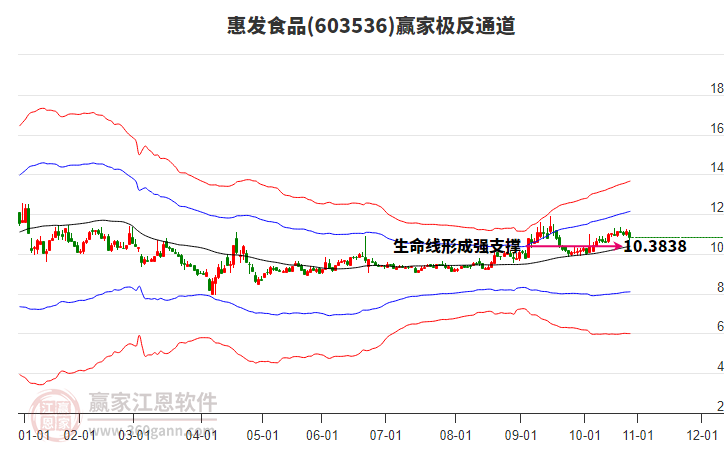 603536惠發(fā)食品贏家極反通道工具