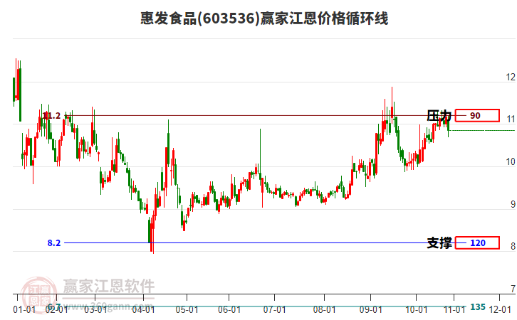 603536惠發(fā)食品江恩價格循環(huán)線工具