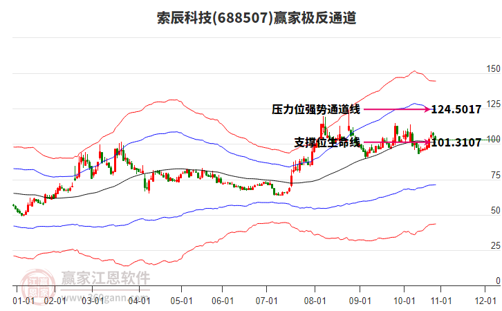 688507索辰科技贏家極反通道工具