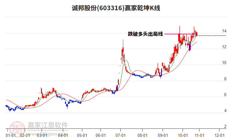603316誠邦股份贏家乾坤K線工具 603316誠邦股份贏家乾坤K線工具