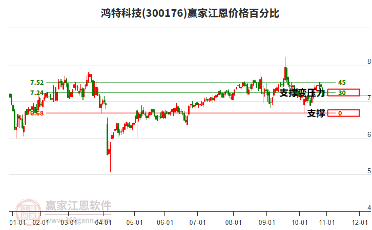 300176鴻特科技江恩價格百分比工具
