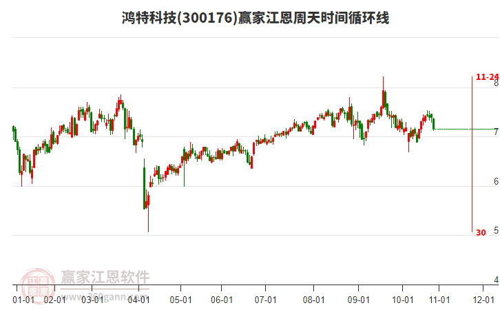 300176鴻特科技江恩周天時間循環(huán)線工具