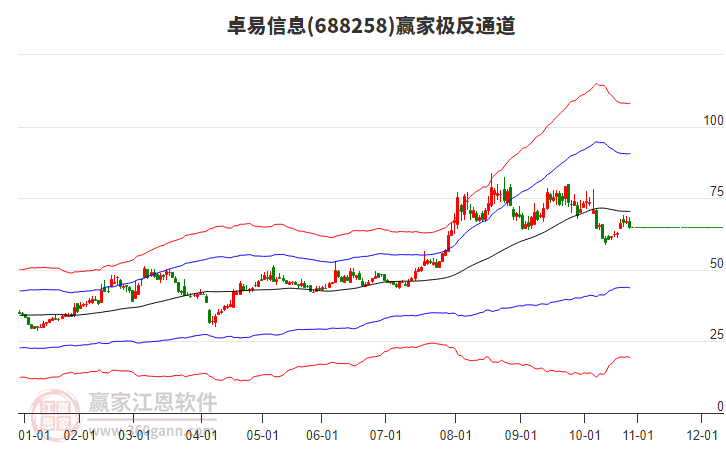 688258卓易信息贏家極反通道工具