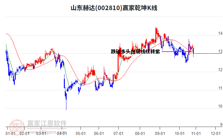 002810山東赫達贏家乾坤K線工具