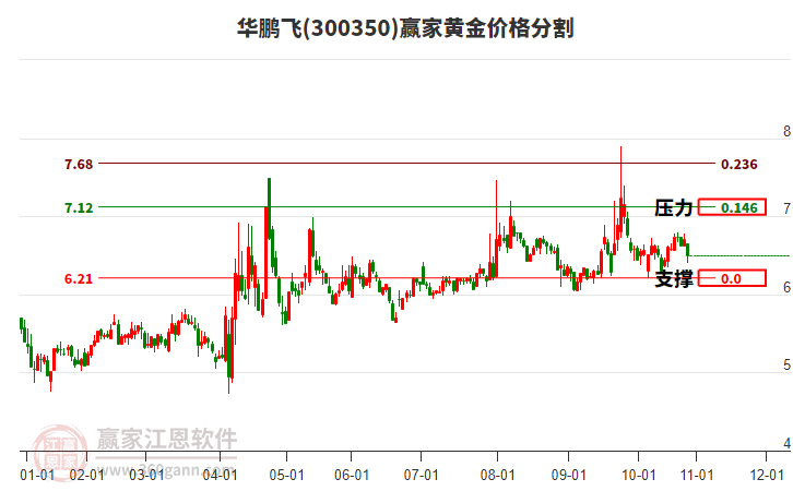 300350華鵬飛黃金價(jià)格分割工具