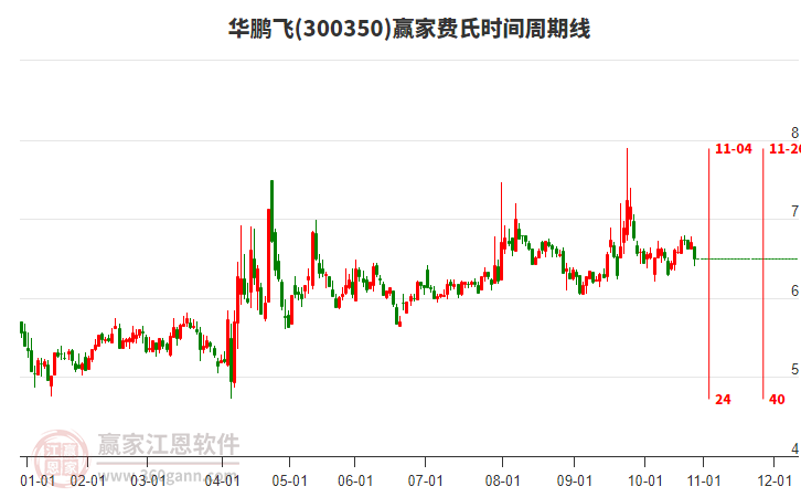 300350華鵬飛費(fèi)氏時(shí)間周期線(xiàn)工具