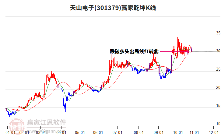 301379天山電子贏家乾坤K線工具