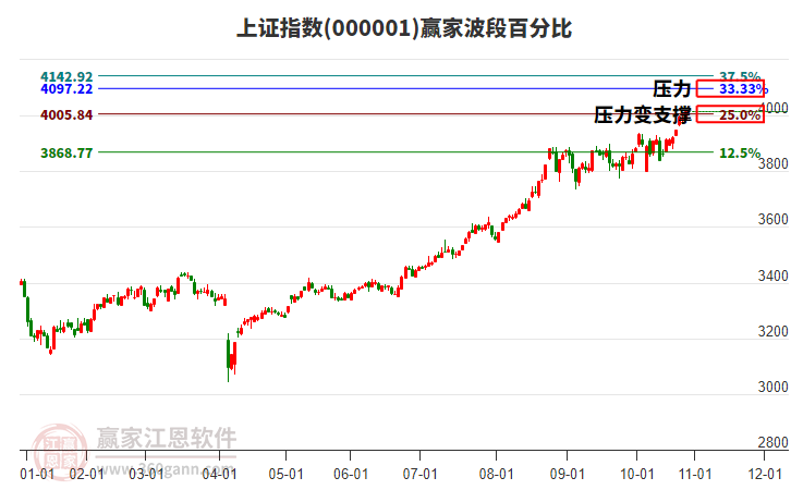 滬指贏家波段百分比工具